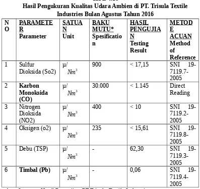 Tabel 4.17Hasil Pengukuran Udara Emisi Cerobong Boiler di PT. Trisula Textile