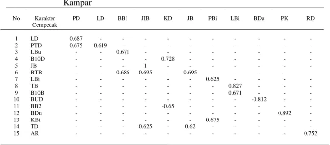 Tabel  1.                Korelasi  Pearson  antar  karakter  morfologi  cempedak  dari  Kabupaten  Kampar 
