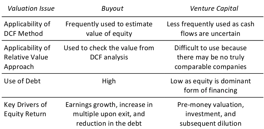 Figure 3: Valuation Issues for Buyouts vs. Venture Capital Investments