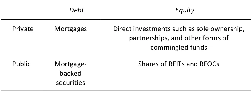 Figure 1: Basic Forms of Real Estate Investment