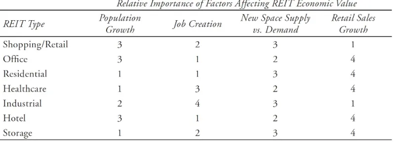 Figure 1: Rank of Most Important Factors Affecting Economic Value for REITProperty Types
