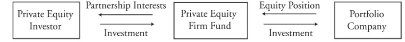 Figure 1: The Typical Private Equity Investment Transaction