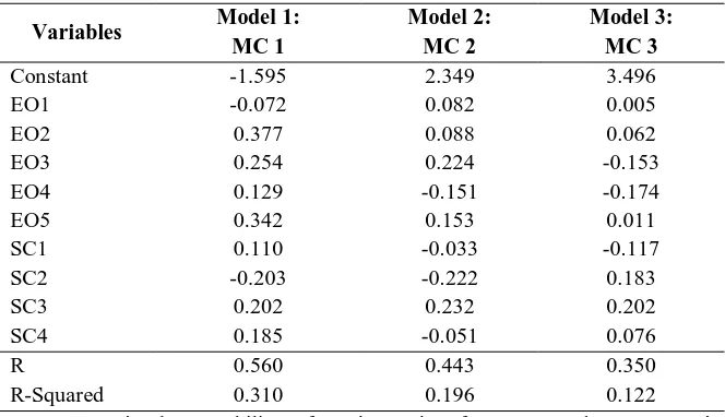 Table 7 Regression Result 