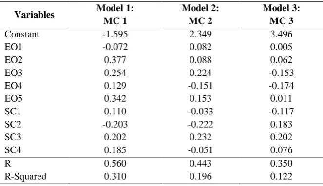 Table 7 Regression Result 