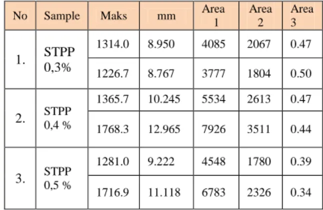 Tabel  1  Uji  Fisik  Elastisitas  Tekstur  Analyzer  Laboratorium  Departemen  Ilmu  dan Teknologi Pangan (IPB) 