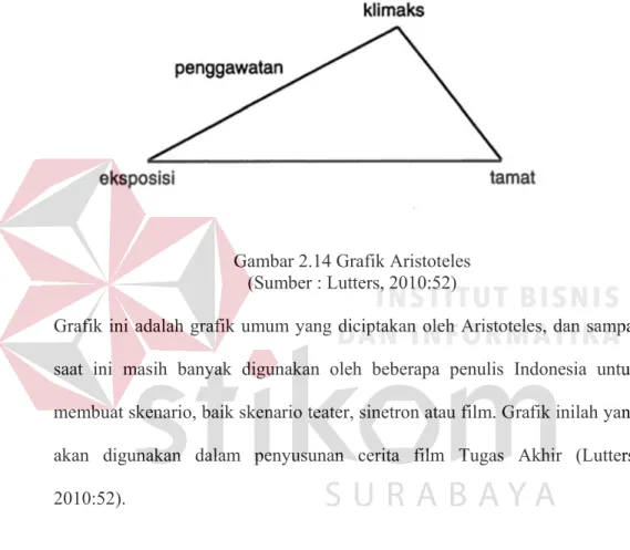 Gambar 2.14 Grafik Aristoteles  (Sumber : Lutters, 2010:52) 