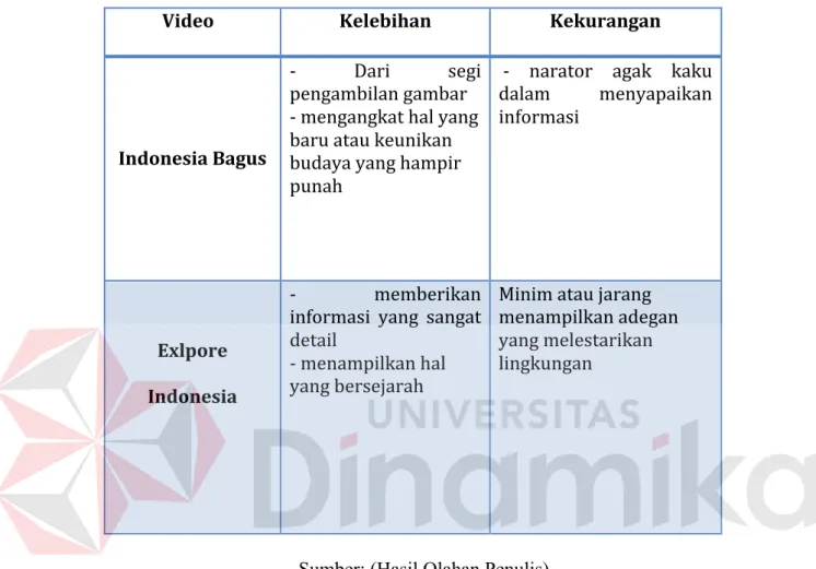 Tabel  3.2  Kelebihan  dan  Kekurangan  video  Indonesia  Bagus  dan  Explore  Indonesia 