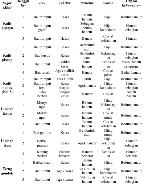 Tabel 1. Hasil Pengamatan Bokashi secara fisik 