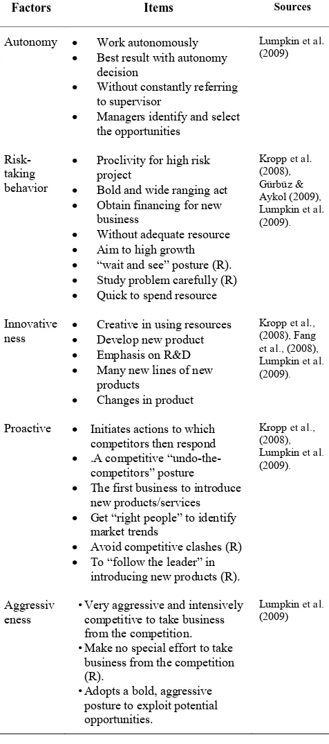 TABLE 1  FACTOR AND ITEMS OF ENTREPRENEURIAL OREINTATION 