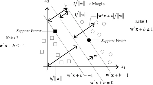Gambar 2.2 Hyperplane dan Margin SVM pada Data yang Dapat Dipisahkan secara Linier (Linearly Separable) 