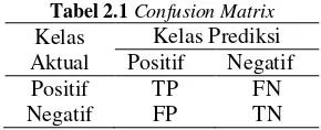 Tabel 2.1 Confusion Matrix 