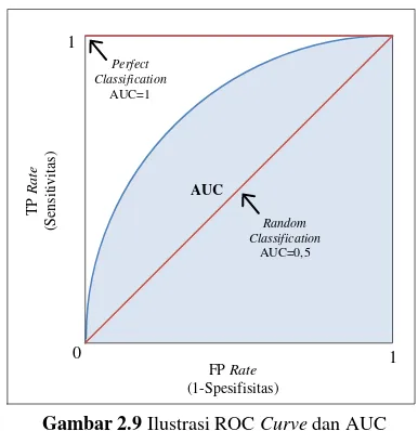 Gambar 2.9 Ilustrasi ROC Curve dan AUC 