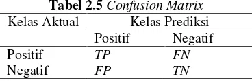 Tabel 2.5 Confusion Matrix