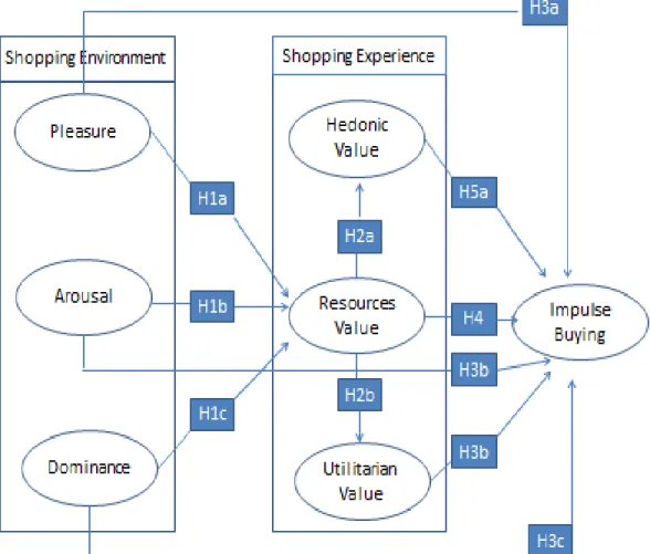 Gambar Model Hipotesis Penelitian antara respon lingkungan belanja(Shopping 