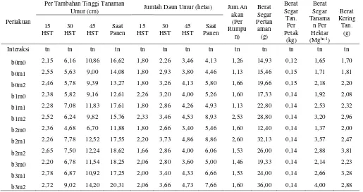 Tabel 3. Interaksi  antara dosis bokashi azolla dan beberapa jenis mulsa terhadap pertumbuhan dan    hasil tanaman bawang Daun  