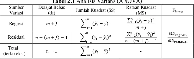 Tabel 2.1 Analisis Varians (ANOVA) 
