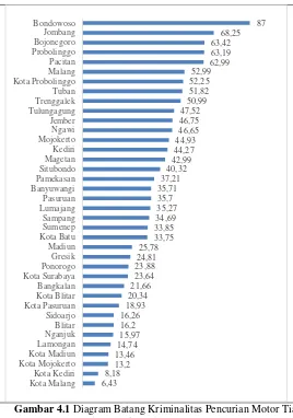 Gambar 4.1 Diagram Batang Kriminalitas Pencurian Motor Tiap Kabupaten/kota di Jawa Timur 