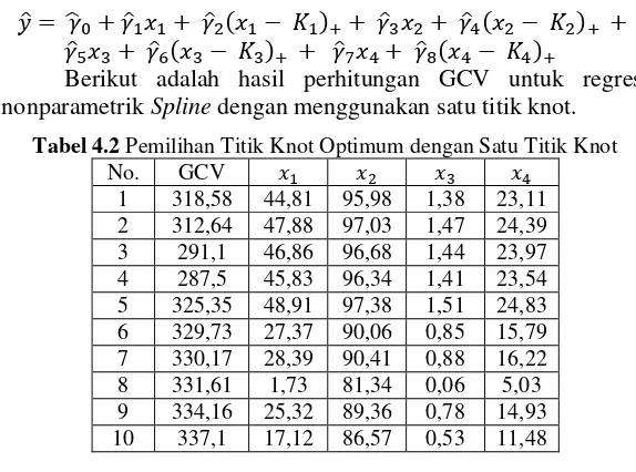 Tabel 4.2 Pemilihan Titik Knot Optimum dengan Satu Titik Knot 