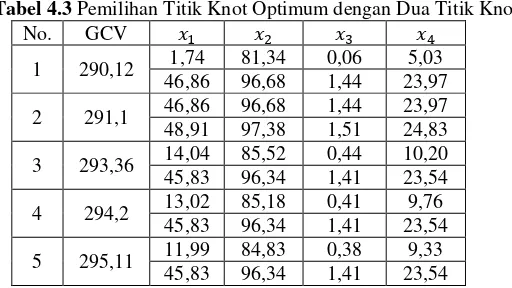 Tabel 4.3 Pemilihan Titik Knot Optimum dengan Dua Titik Knot 