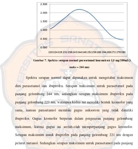 Gambar 7. Spektra serapan normal parasetamol konsentrasi 3,5 mg/100ml (λ 