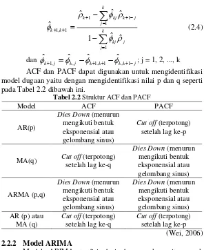 Tabel 2.2 Struktur ACF dan PACF 