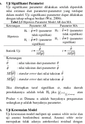 Tabel 2.3 Hipotesis Parameter Model AR dan MA 