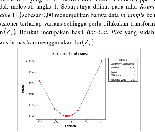 Gambar 4.4  Box-Cox Plot pada Data Transformasi Jumlah Pengunjung Pantai Kenjeran Surabaya 