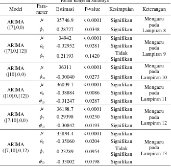 Tabel 4.2 Hasil Pengujian Signifikansi Model ARIMA Jumlah Pengunjung 