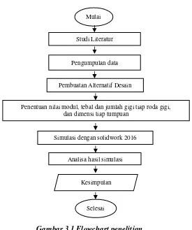 Gambar 3.1 Flowchart penelitian