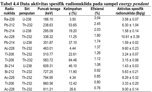 Tabel 4.4 Data aktivitas spesifik radionuklida pada sampel energy pendant