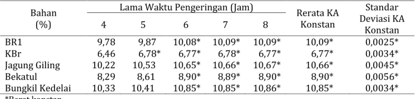 Tabel 1. Rerata Persentase Kadar Air (KA) Pakan Metode Oven Suhu 105℃ 