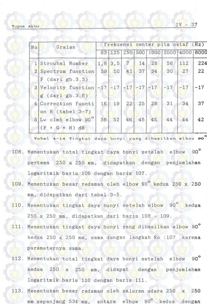 Tabel  4 - 1 4   Ti.ngkal  daya  bunyi.  yang  di.hasi.lkan  elbo..,  90  0 