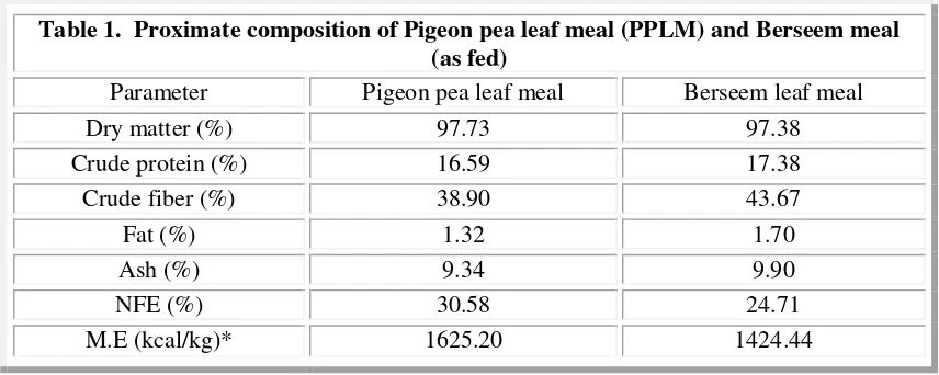 Table 1.  Proximate composition of Pigeon pea leaf meal (PPLM) and Berseem meal 