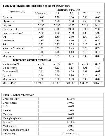 Table 2. The ingredients composition of the experiment diets 