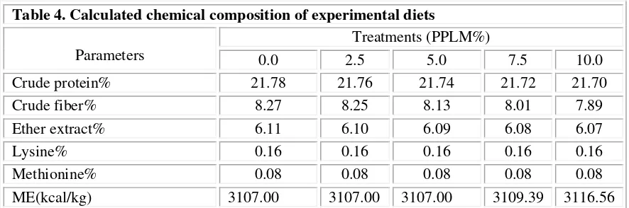 Table 4. Calculated chemical composition of experimental diets 