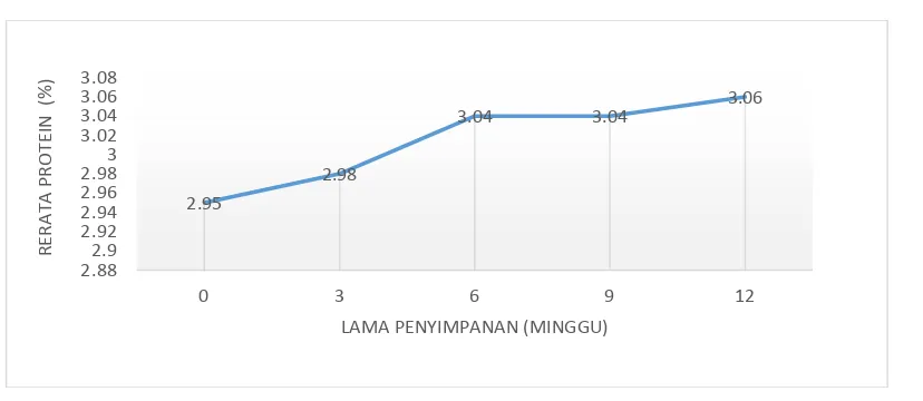 Gambar 3. Grafik Pengaruh Lama Penyimpanan Hasil Fermentasi Pelepah Sawit     Menggunakan Trichoderma sp terhadap Kadar Protein Kasar  