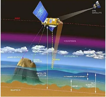 Gambar 2.1 Prinsip Satelit Altimetri 