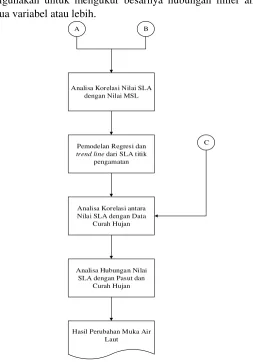 Gambar 3.6 Diagram Alir Pengolahan Data 