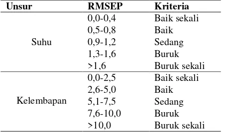 Tabel Error! No text of specified style in document..1 Kriteria Nilai RMSEP 