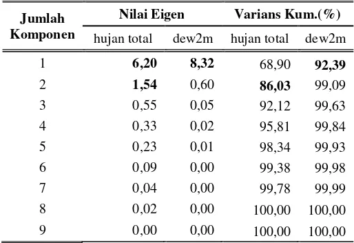 Tabel 4.2  Nilai Eigen dan Varians Kumulatif Variabel Hujan Total dan dew2m di Stasiun Soekarno Hatta 