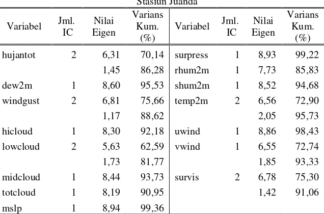 Tabel 4.4 Jumlah Komponen Independen Variabel NWP di 