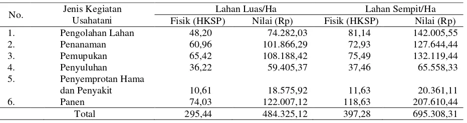 Tabel 2.  Rata-rata Biaya Sarana Produksi Jagung Per Hektar Petani Desa Kuwolu Kecamatan                 Bululawang Kabupaten Malang 