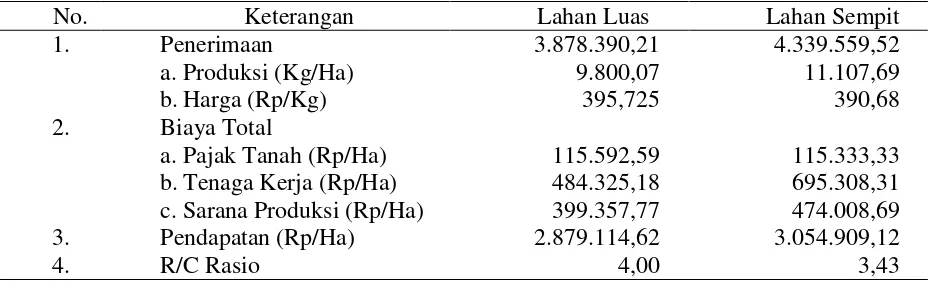 Tabel 4.  Rata-Rata Penerimaan dan Pendapatan Petani Jagung Strata Lahan Sempit dan Strata                 Lahan Luas Desa Kuwolu  Kecamatan Bululawang Kabupaten Malang 