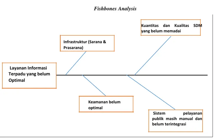 Gambar 3.2     Fishbones Analysis 