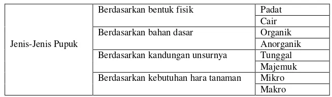 Tabel 1. Penggolongan Jenis-Jenis Pupuk 