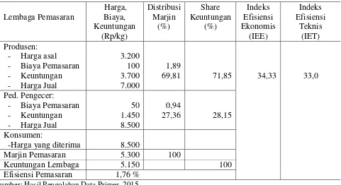 Tabel 2.  Rata-rata Distribusi Marjin dan Keuntungan dan Efisiensi pada Pola II Pemasaran Kacang Tanah