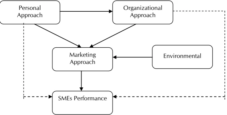 Figure 1. SMEs Growth Model (Entrepreneurial Marketing Approach) 