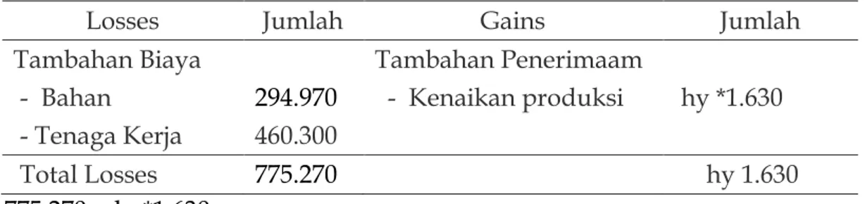 Tabel 2. Analisis Titik Impas Produksi dengan penerapan pendekatan PTT  terhadap sebelum  pendekatan penerapan PTT 