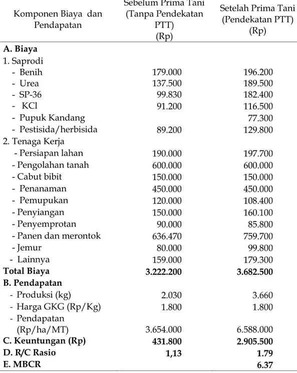 Tabel  1.Analisis  usahatani  padi  sawah  di  lahan  sawah  semi  intensif,  areal  Prima Tani Kabupaten Konawe Selatan (MT II) Tahun 2007 