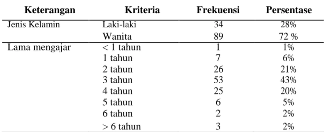 Tabel 1. Distribusi Frekuensi Guru SD Berdasarkan Jenis Kelamin dan Lama Mengajar 